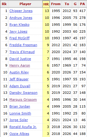BravesStats's tweet photo. Austin Riley is now in the #Braves top 10 in career postseason HR:

13 C. Jones
10 A. Jones
10 McGriff
10 Klesko
10 López
9 Freeman
7 d'Arnaud
7 Justice
6 Aaron
6 Riley

Other current Braves with at least 1: Acuña 3, Albies 3, Olson 2, Harris 1

via @Stathead Batting Game Finder https://t.co/rsv8YRHGc2