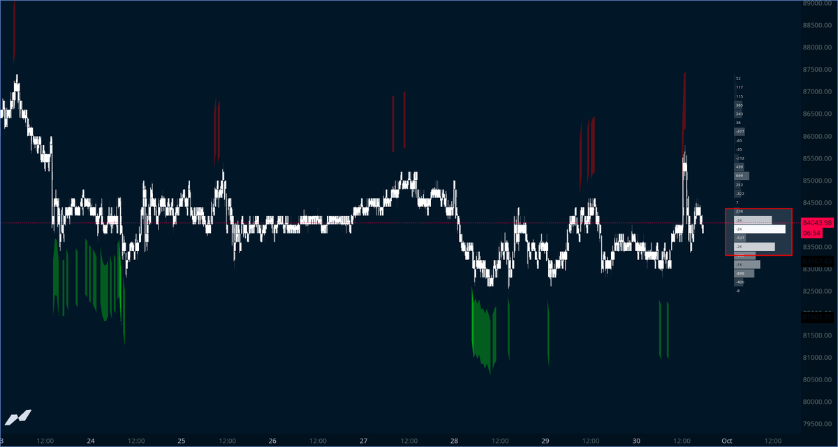 WhenSailing's tweet photo. Remember what happened last time spot delta went this negative and we reclaimed it?  Same setup on $BTC right now. History doesn't repeat, but this chart is trying hard. https://t.co/IvrBoZgoIB