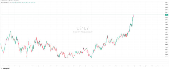 A TradingView candlestick chart titled "US10Y" (10-Year US Treasury Yield) shows yields rising sharply, with the current price highlighted at 5.288, supporting the post's claim that the 10-year US Treasury yield has surpassed 5.3%.