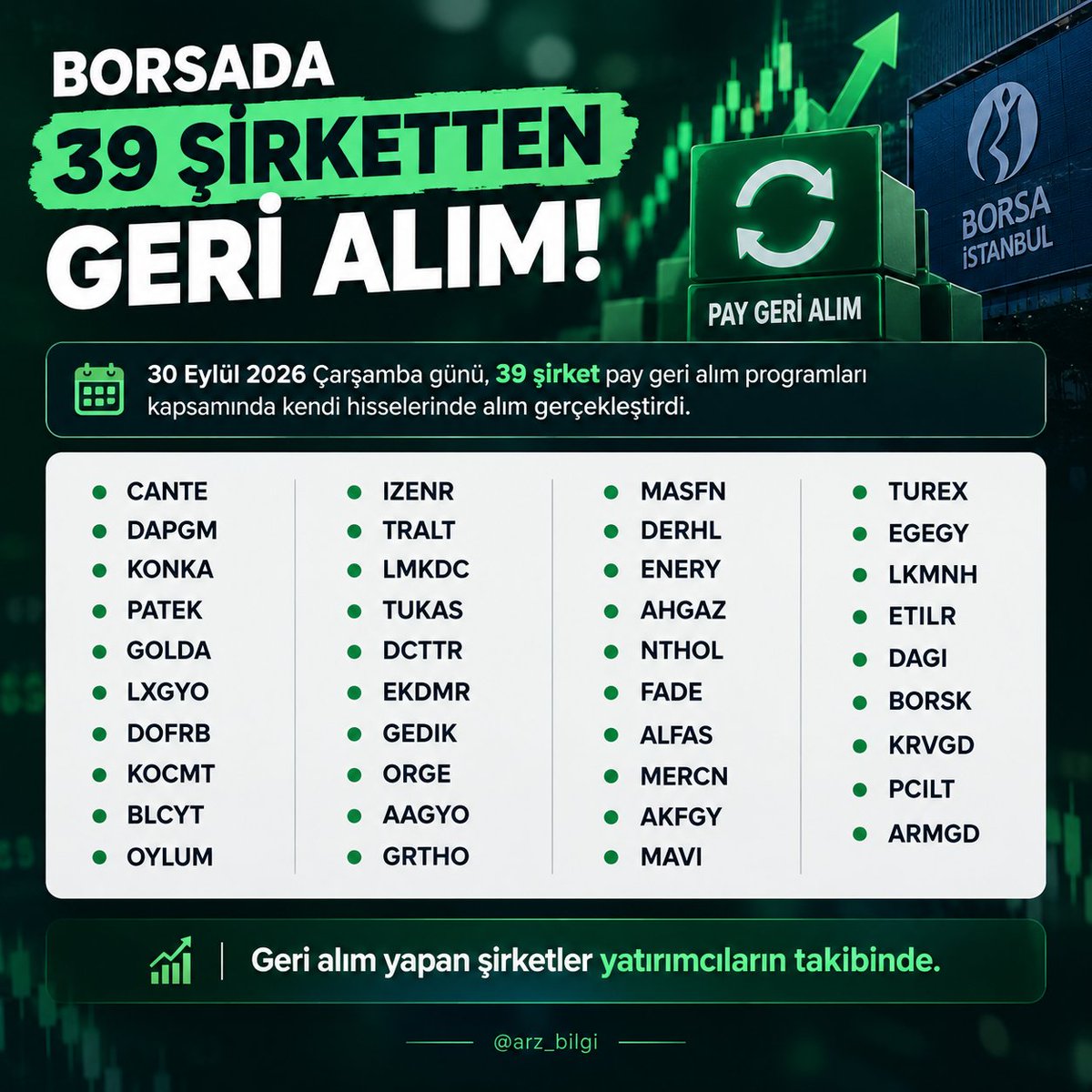 arz_bilgiler's tweet photo. ✅ Borsada 39 şirketten geri alım hamlesi👇

✍️30 Eylül 2026 Çarşamba günü 39 şirket, pay geri alım programları kapsamında kendi hisselerinde alım gerçekleştirdi.

5Öne çıkan geri alımlar:

🔹 #CANTE : 18.015.001 lot
🔹 #IZENR : 16.224.596 lot
🔹 #DAPGM : 5.000.000 lot
🔹 #AKFGY : 4.000.000 lot
🔹 #KOCMT : 3.000.000 lot
🔹 #TUKAS : 3.000.000 lot
🔹 #TRALT : 2.232.500 lot
🔹 #KRVGD : 2.006.380 lot
🔹 #DERHL : 1.700.000 lot
🔹 #TUREX : 1.440.319 lot

✍️ Ayrıca MASFN, ENERY, AHGAZ, ALFAS, MAVI, EGEGY, BORSK ve daha birçok şirket de geri alım yaptı.

📊 Geri alım yapan şirketler yatırımcıların takibinde.

Toplam 39 şirketin geri alım listesi aşağıda 👇

#Borsa #BIST #Hisse #GeriAlım