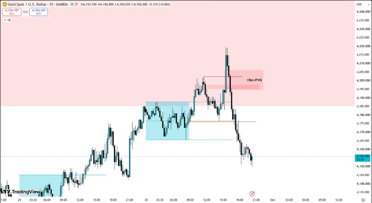dgx223's tweet photo. 📊XAU/USD UPDATE

London High swept → London Low taken → Asia Low reached. 📡

The liquidity sequence played out, just not in the exact order expected. 👀

💎 VIP — 50% OFF FIRST MONTH

👉 Join: XAU HORIZON VIP⁠:
https://t.co/tH73o7vCzW https://t.co/DAHJhgqnMR
