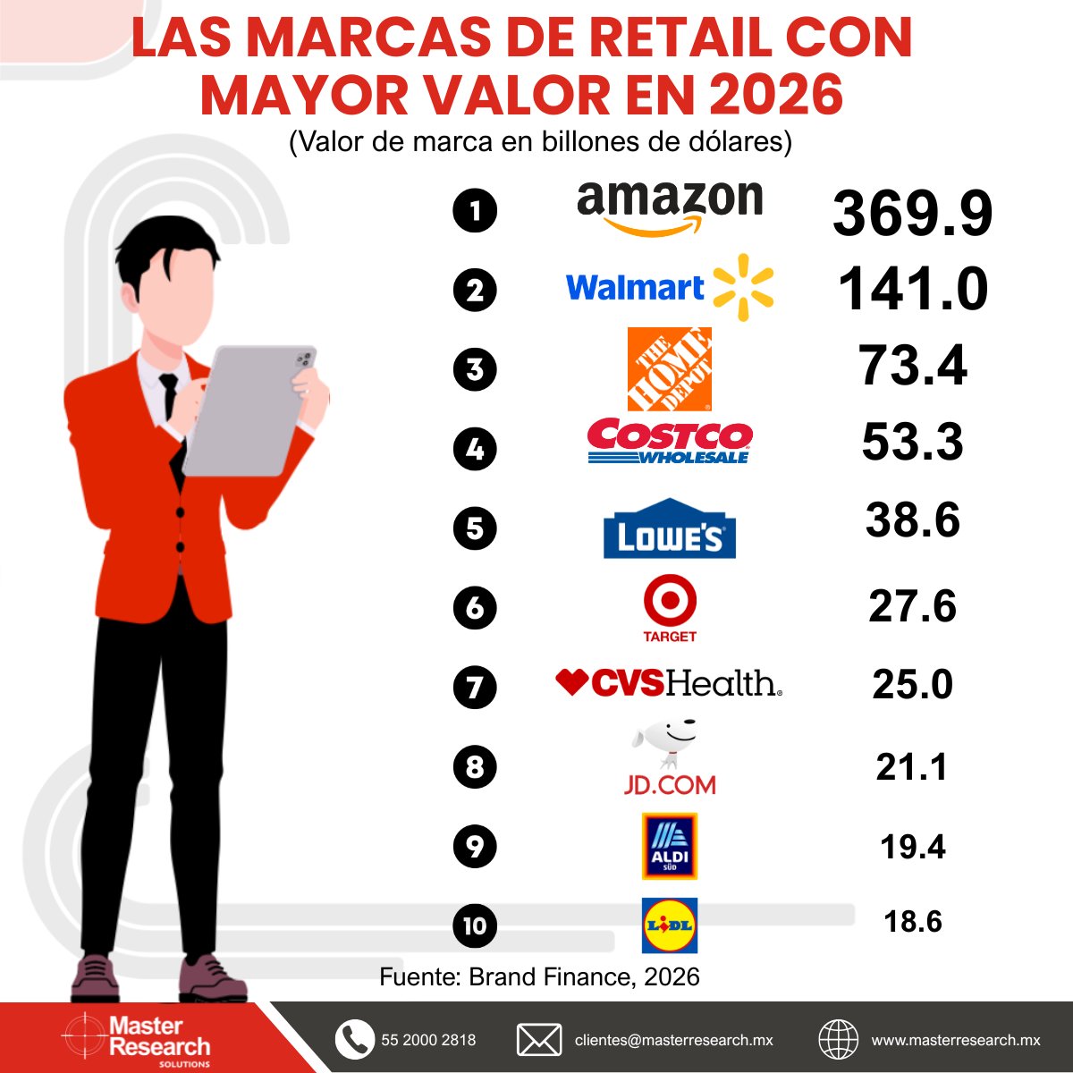 MasterResearch's tweet photo. 🛒 ¿Sabías que Amazon vale como marca más que Walmart, The Home Depot, Costco, Lowe's y Target juntas?

Amazon vale 369.9 mil millones de dólares en 2026, frente a 141.0 de Walmart

📊 Síguenos para más datos de mercado

#DatoMaster #Retail https://t.co/hyKTNN0LWI