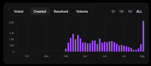 hilotoken's tweet photo. After our latest API update market creation has skyrocketed.

Large volumes of content and markets are now being created on ethereum:0x6c3fe25a4de7fa243c653cfe1f165bf11d99704e with ease providing more data and opportunities for AI agents and developers.

This is simply a glimpse of the vision we have for HILO and what we’re building towards.