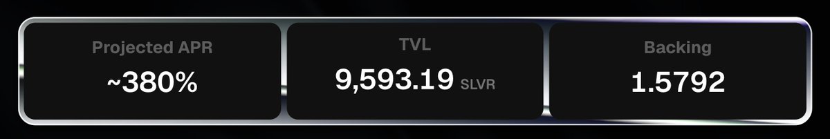 S_L_V_R_FUN's tweet photo. 9,500 $SLVR in the liquid SLVR vault.

Deposited SLVR is locked permanently and depositors receive liSLVR, with revenue split between ETH rewards and buying more SLVR to grow the backing.

Backing is up from 1 to 1.5792 since launch.

https://t.co/QtDcl7oXWe https://t.co/S6tMWtDJ6P