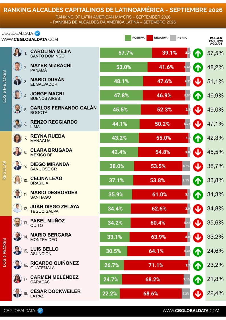 CBglobaldata's tweet photo. Compartimos nuestro último #RankingAlcaldes capitalinos de Latinoamérica – SEPTIEMBRE 2026
Informe completo:
https://t.co/syUOwZHFfT
---
¿Quiere recibir todos nuestros informes en su WhatsApp? Suscríbase gratis aquí:
https://t.co/Or4qzG5iNV https://t.co/wtSPSFfqZB