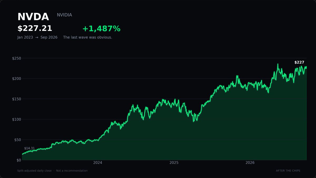 MattOnTape_'s tweet photo. $NVDA  $AMD $MU $SNDK
The last AI winners were obvious.
We’re not looking for the last wave.
We’re looking for what has to exist after it. https://t.co/zv37e41YA7