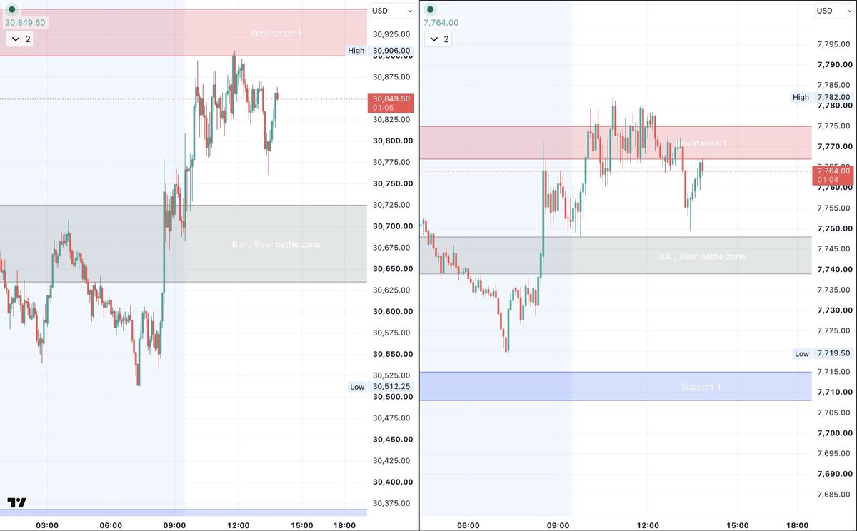 Focuszresearch's tweet photo. Keep it simple to survive from the market.

Rule 1. Do not long at resistances and do not short the supports.
Rule 2. Keep the rule 1.

#ES_F #NQ_F $SPY $QQQ https://t.co/GGXFd48vZb
