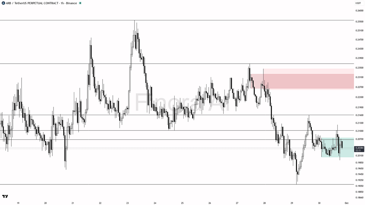 🧠 $ARB 0.58% sweep above 0.20395 fuels the downtrend continuation

- my bias is bearish here after that 15m wick through 0.20395 that closed back below — that 