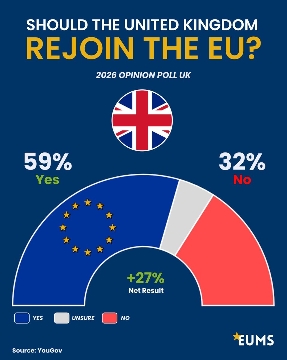 EU_Made_Simple's tweet photo. 🇬🇧🇪🇺 Should the UK Rejoin the EU? ❓

A recent poll shows a majority of Britons now support rejoining the European Union. 📊
🔹 59% would vote to rejoin the EU
🔹 32% would vote to stay out
➡️ A +27% net support for EU membership

🏛️ By party:
🔹 Greens (Greens/EFA), Labour (S&D), and Lib Dem (Renew) voters show strong support for rejoining
🔹 Conservatives (ECR) and Reform voters remain strongly opposed

⚠️ Important context:
While support for rejoining is clear, polls also show Britons are against rejoining if it means giving up past opt-outs. At the same time, polls show that EU citizens oppose the UK rejoining if those opt-outs are kept, making the path back far more complex.

🤔 Should the UK rejoin the EU? 👇 And should they keep their previous Opt Outs?

#UK #EU #Brexit #RejoinEU #EUMS