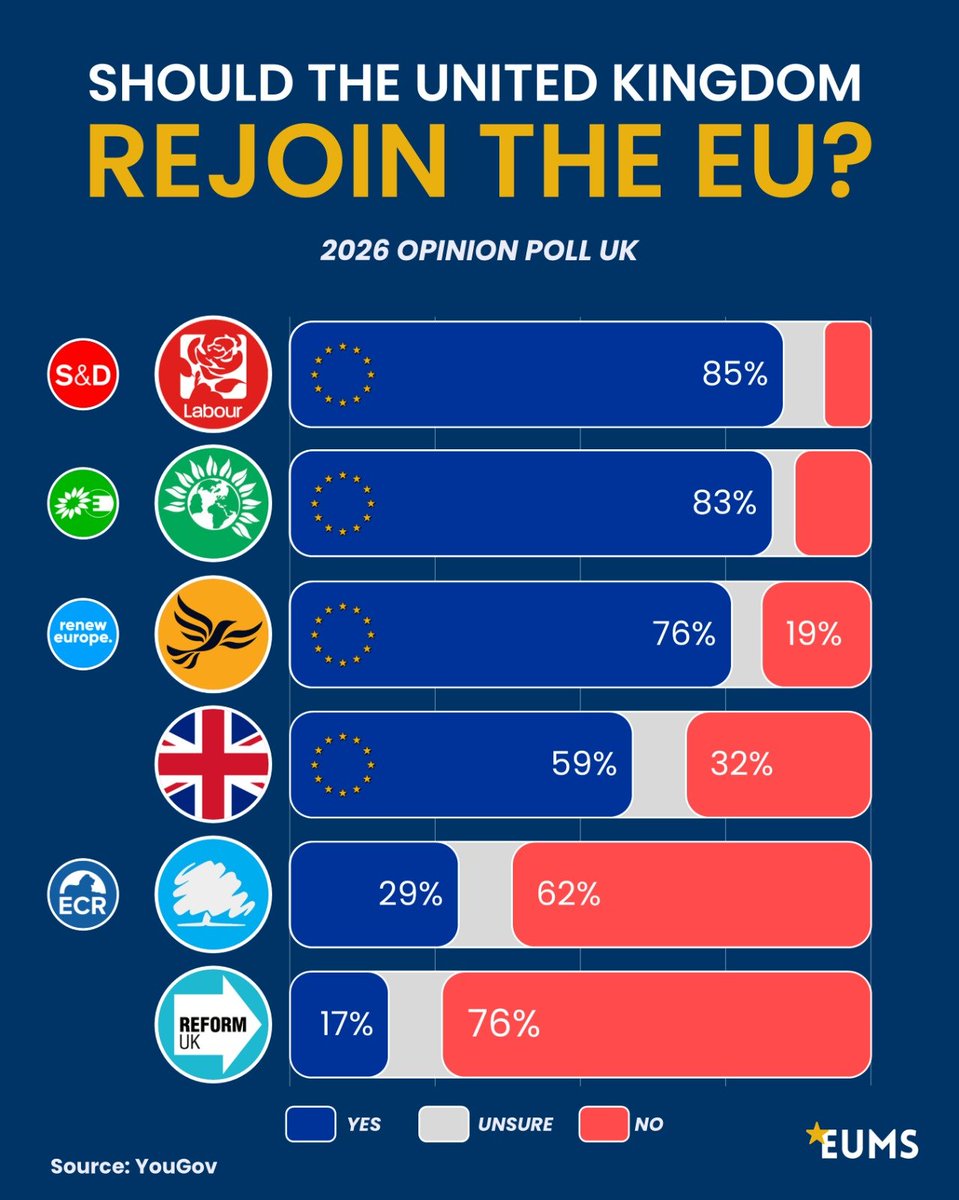 EU_Made_Simple's tweet photo. 🇬🇧🇪🇺 Should the UK Rejoin the EU? ❓

A recent poll shows a majority of Britons now support rejoining the European Union. 📊
🔹 59% would vote to rejoin the EU
🔹 32% would vote to stay out
➡️ A +27% net support for EU membership

🏛️ By party:
🔹 Greens (Greens/EFA), Labour (S&D), and Lib Dem (Renew) voters show strong support for rejoining
🔹 Conservatives (ECR) and Reform voters remain strongly opposed

⚠️ Important context:
While support for rejoining is clear, polls also show Britons are against rejoining if it means giving up past opt-outs. At the same time, polls show that EU citizens oppose the UK rejoining if those opt-outs are kept, making the path back far more complex.

🤔 Should the UK rejoin the EU? 👇 And should they keep their previous Opt Outs?

#UK #EU #Brexit #RejoinEU #EUMS