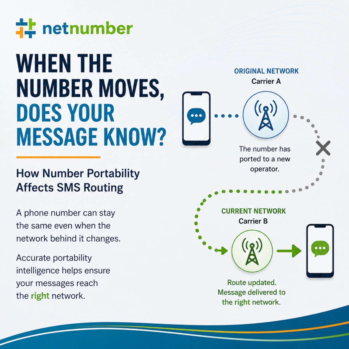 NetNumber's tweet photo. ⁉️ A phone number can stay the same even when the network behind it changes.

🤔 What does that mean for SMS routing?

👉 Our latest blog looks at why current portability information matters when getting messages to the right network.

https://t.co/FuvC9O7mhz https://t.co/MyHnPg5G5s