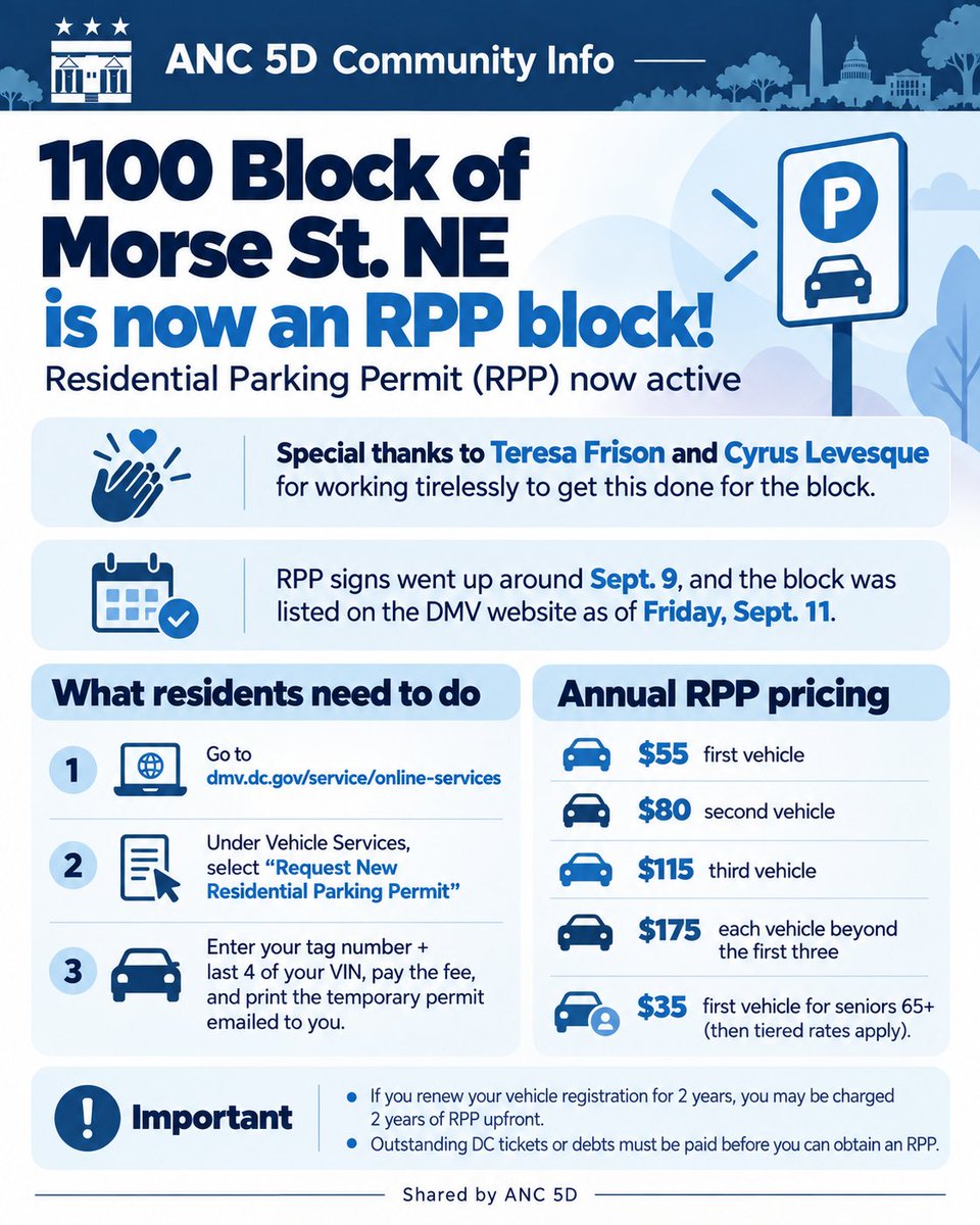 ANC5D's tweet photo. The 1100 block of Morse St. NE is officially an RPP block! 🎉
Huge thanks to Teresa Frison and Cyrus Levesque for all their hard work making this happen.
Residents can now request their Residential Parking Permit through the DC DMV website.
#ANC5D #Ward5DC #MorseStreetNE #RPP https://t.co/3WyYlYvaZU