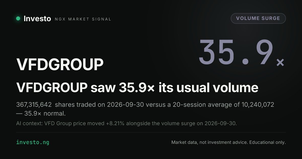 InvestoNGX's tweet photo. Someone is trading VFDGROUP: 35.9× today's usual volume changed hands.

The full picture → https://t.co/EzYHoh6oke #NGX #VFDGROUP https://t.co/Ba6gvX2D1M
