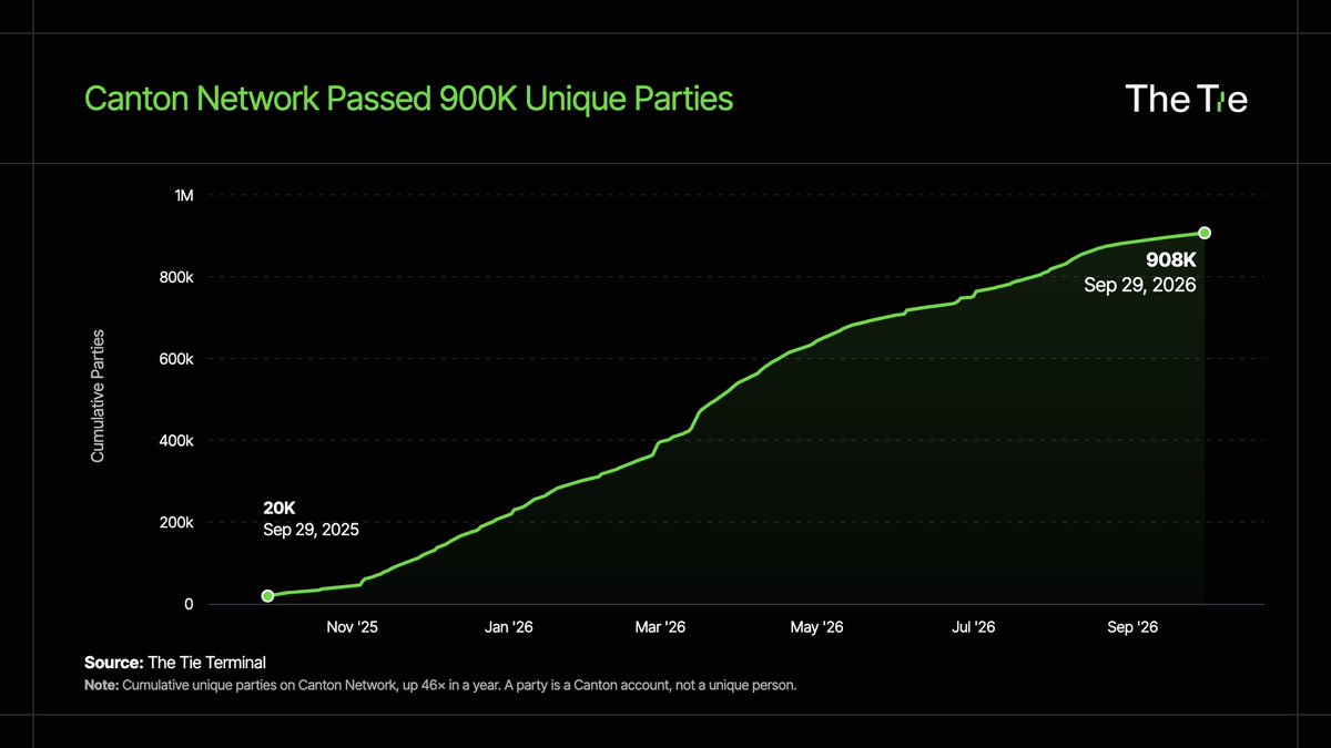 TheTieIO's tweet photo. .@CantonNetwork has passed 900K unique parties.

A year ago, our data counted 20K parties that had ever transacted on Canton.

That count now stands at 908K, up 46×. https://t.co/tgEblxo7aM