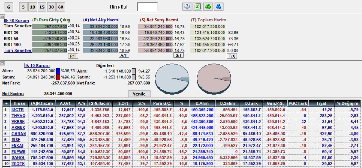 parafinansor's tweet photo. Borsa İstanbul'da ayın son işlem gününde en çok para çıkışı olan hisseler (30 Eylül 2026)

1- #ISCTR 159,8 milyon TL
2- #THYAO 159,6 milyon TL
3- #YKBNK 139,8 milyon TL
4- #AKBNK 108,4 milyon TL
5- #GARAN 85,4 milyon TL
6- #SISE 46,9 milyon TL
7- #ENKAI 21,9 milyon TL
8- #EUPWR 21,3 milyon TL
9- #SAHOL 18,6 milyon TL
10- #YEOTK 17,8 milyon TL

Borsada Eylül ayının son işlem gününde en çok para çıkışı olan hisselerde bu şekilde listelenmiş oldu. 👇

#Bist100 #Borsaistanbul #xu100 #bist30 #xbank #piyasa