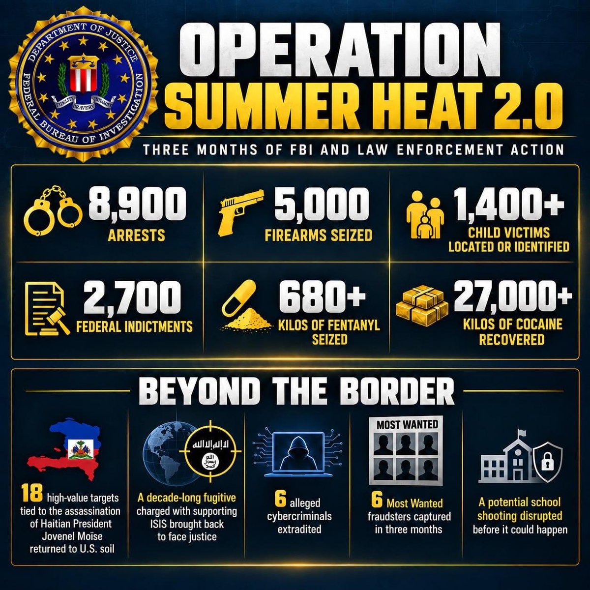 FBIDirectorKash's tweet photo. Three months. Results.

8,900 arrests.
5,000 firearms seized.
2,700 federal indictments.
680+ kilos of fentanyl seized.
27,000+ kilos of cocaine recovered.
1,400+ child victims located or identified.

And we’re hunting threats from Haiti to ISIS to cyber criminals.

No safe haven. No excuses. We find you. We bring you to justice.

Operation Summer Heat 2.0.

DKP 🇺🇸