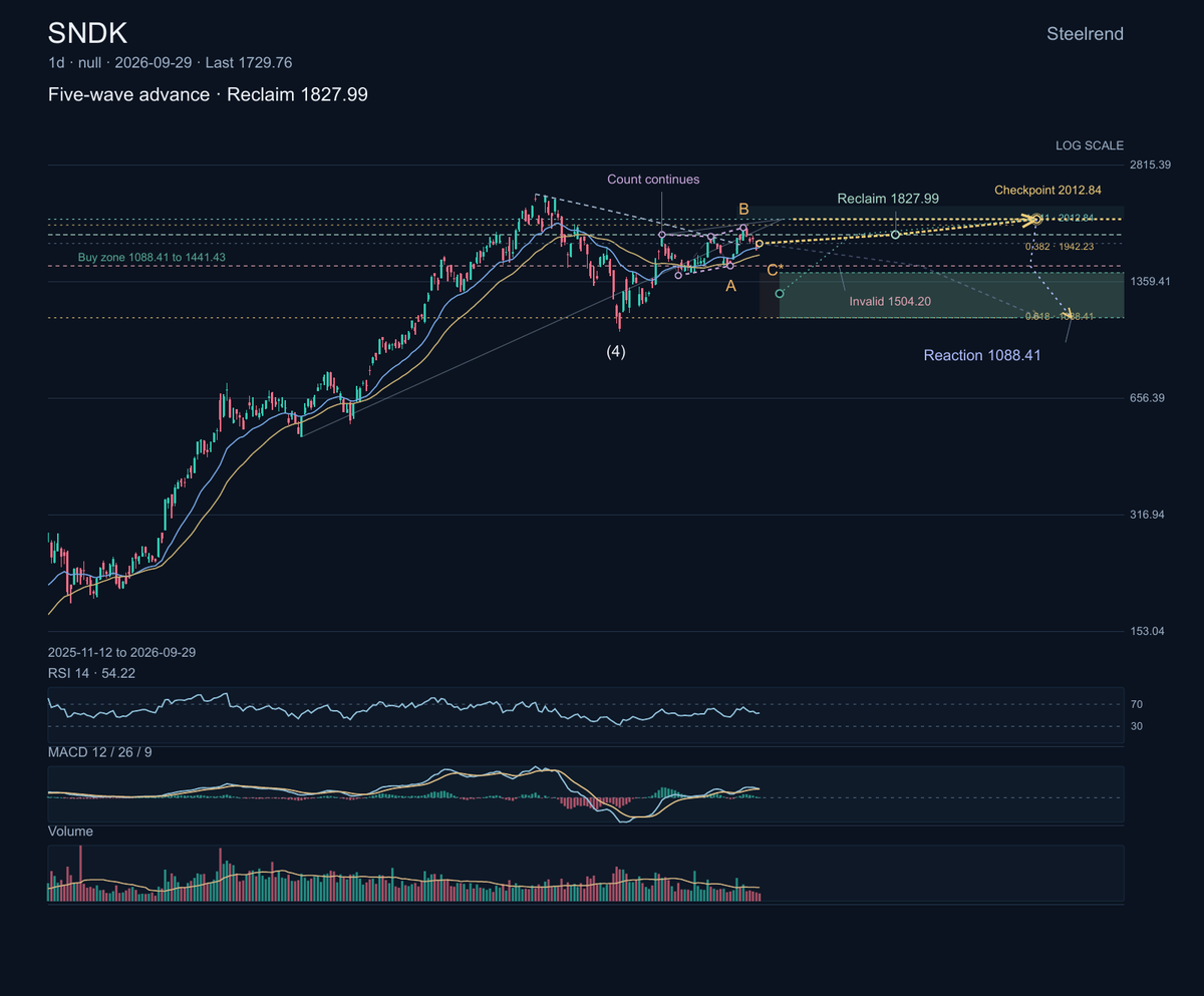 $SNDK: SanDisk sells flash-memory and storage products across consumer, mobile, and data-center markets.

The chart shows a powerful five-wave advance followed 