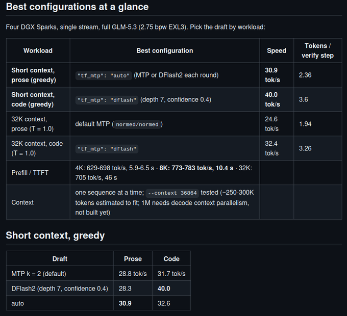 A technical configuration table titled "Best configurations at a glance" comparing draft methods (MTP, DFlash2, auto) for GLM-5.3 on DGX Sparks, showing speeds up to 40.0 tok/s.