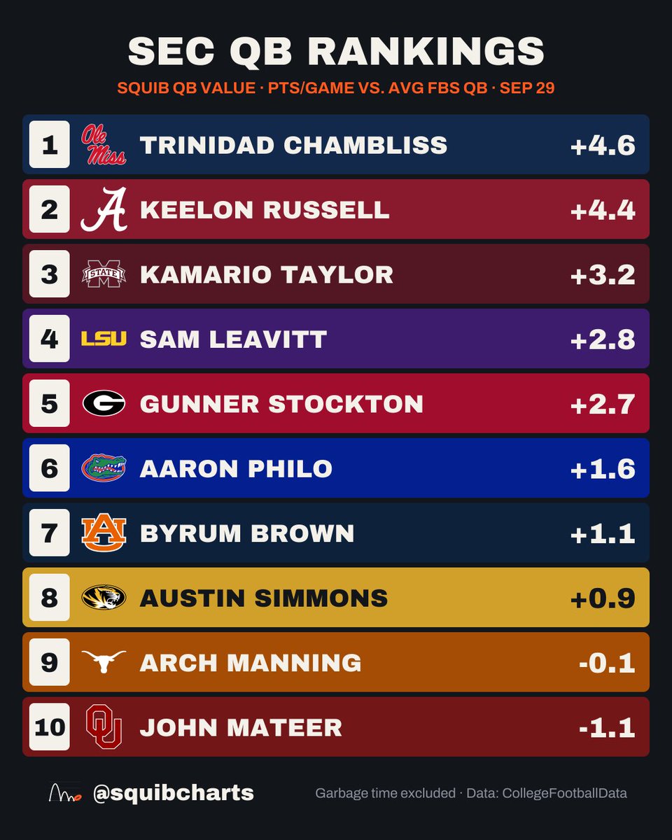 squibcharts's tweet photo. Chambliss at +4.6 while Arch Manning sits at -0.1 is hilarious shit.

Trinidad Chambliss leads SEC quarterbacks in squib QB value.

1. Trinidad Chambliss, Ole Miss (+4.6)
2. Keelon Russell, Alabama (+4.4)
3. Kamario Taylor, Mississippi State (+3.2)

#CFB https://t.co/9kDW1vjaMu