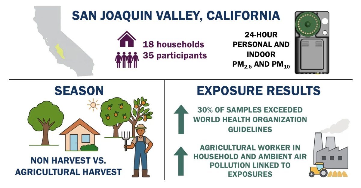 Environ_MDPI's tweet photo. 🌟 Editor's Choice Article #EnvironmentsMDPI

📄Particulate Matter Pollution in an Agricultural Setting: A Community-Engaged Research Study

👥 By Bonnie N. Young et al.

📌https://t.co/PXv6qMdN45
#air_pollution #air_quality #community_engaged_research #exposure_assessment https://t.co/bjdAo0XhQ4