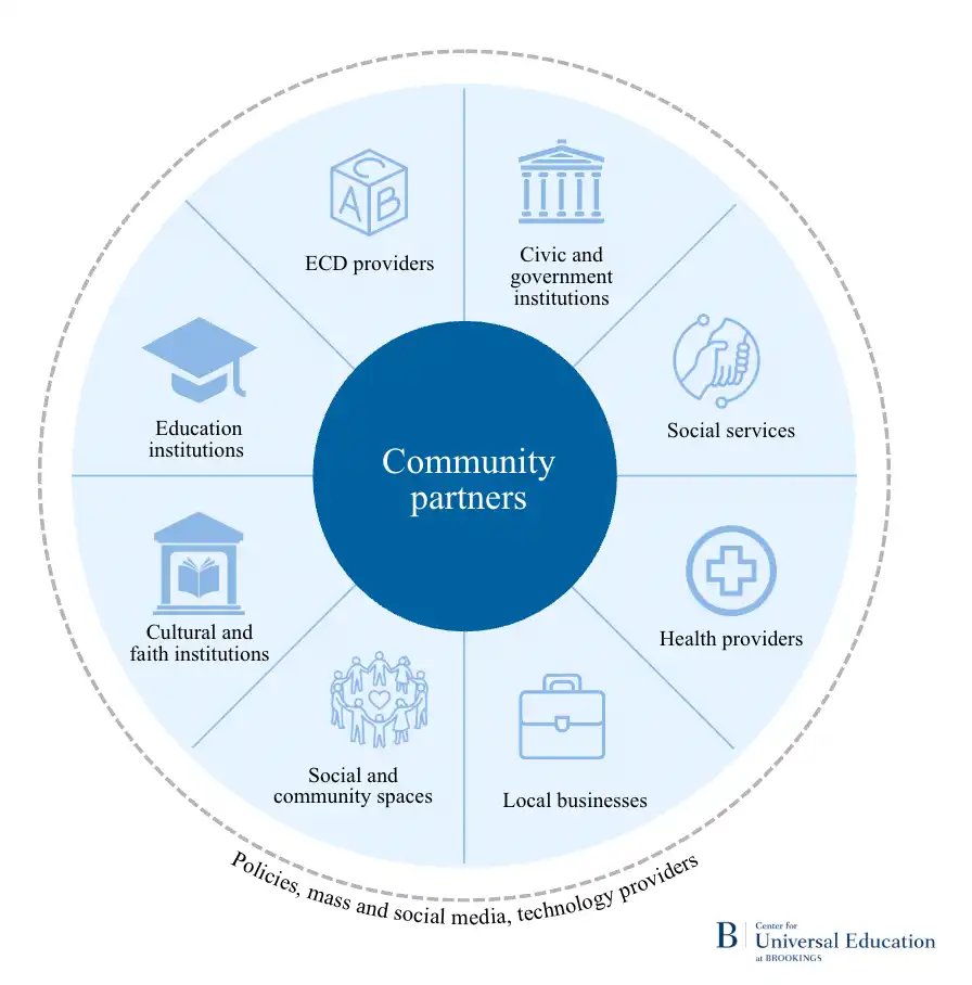 BrookingsGlobal's tweet photo. How does community-school engagement actually work? 

Emily Markovich Morris and Richaa Hoysala map out community partners and how they help education decisionmakers and practitioners inside and outside of the school walls: https://t.co/Tdl190U6Yw https://t.co/RXU1y7q1qD