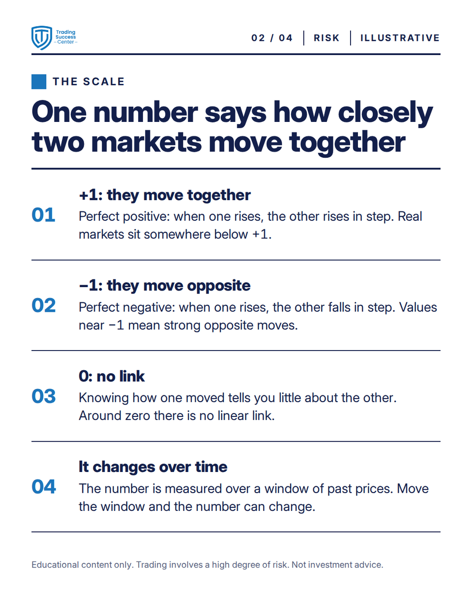 TradeSuccessCen's tweet photo. Lesson 📐 two open trades on pairs that move together are one bet in disguise: risk $250 on each and one move can take $500. Illustrative maths inside 👇
#Trading101

Educational content only. Trading involves a high degree of risk. Not investment advice. https://t.co/lgEJlK3HNI