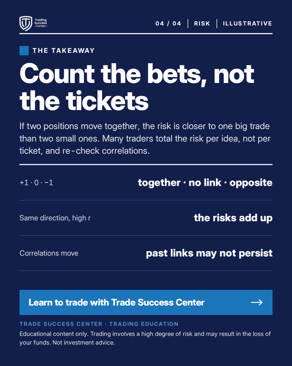 TradeSuccessCen's tweet photo. Lesson 📐 two open trades on pairs that move together are one bet in disguise: risk $250 on each and one move can take $500. Illustrative maths inside 👇
#Trading101

Educational content only. Trading involves a high degree of risk. Not investment advice. https://t.co/lgEJlK3HNI