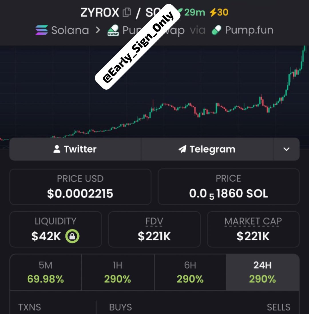 Early_Sign_Only's tweet photo. $ZYROX 🚀 aped earlier at  $19K mcap in my private group — now around $221K! 💰📈 From an early setup to a major move. 🔥💯If you want to follow future setups and trading updates, hit Follow me + join my TG group &amp; Discord. 🚀

CA FACvJMFBWQ1GYm9dgZ7XHvs85V1EcK2SqHf534kspump https://t.co/Fvr9lYdJ2C
