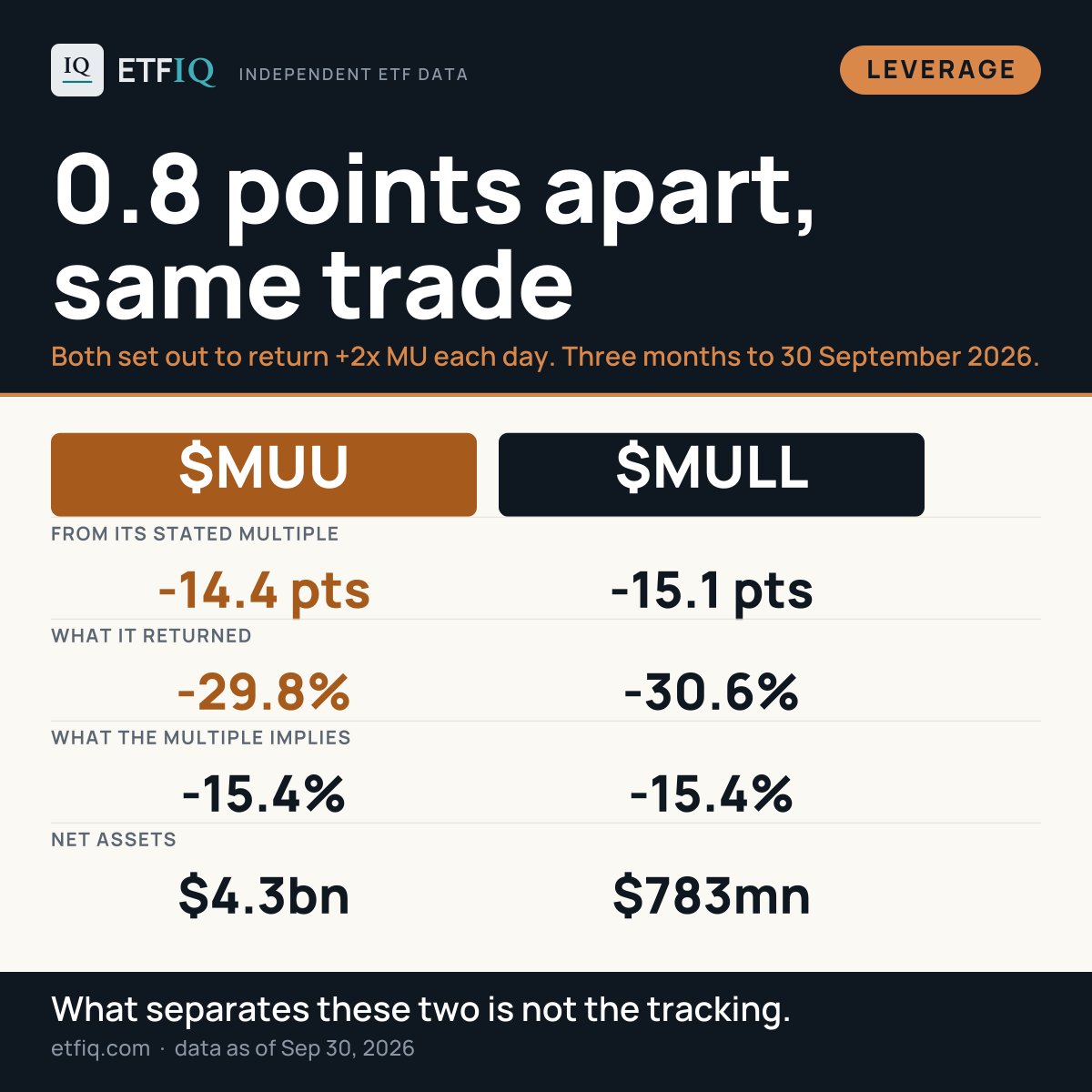 etfiq's tweet photo. $MUU and MULL are the same trade: +2x MU, different issuers.

MUU -14.4 pts from its stated multiple
MULL -15.1 pts

0.8 points apart over three months. What separates these two is not the tracking.
Every trade sold twice: https://t.co/ZygQGnDSkp

#ETFs #LeveragedETFs https://t.co/6yusiIu0U9