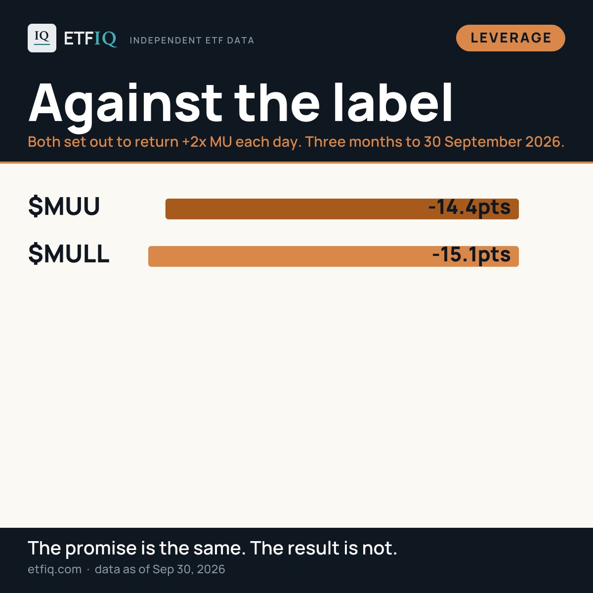 etfiq's tweet photo. Where each one landed against its own promise.

MUU: -29.8% where -15.4% was implied
MULL: -30.6% where -15.4% was implied

Same underlying, same multiple, same three months. https://t.co/xOQvMvpHbg