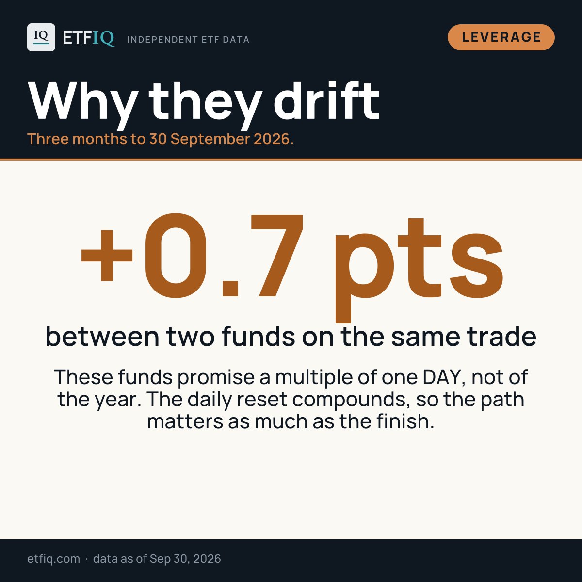 etfiq's tweet photo. These funds promise a multiple of one DAY, not of the year. The daily reset compounds, so the path matters as much as the finish.

https://t.co/XGjxucOVdh https://t.co/oCpa3qBlGL