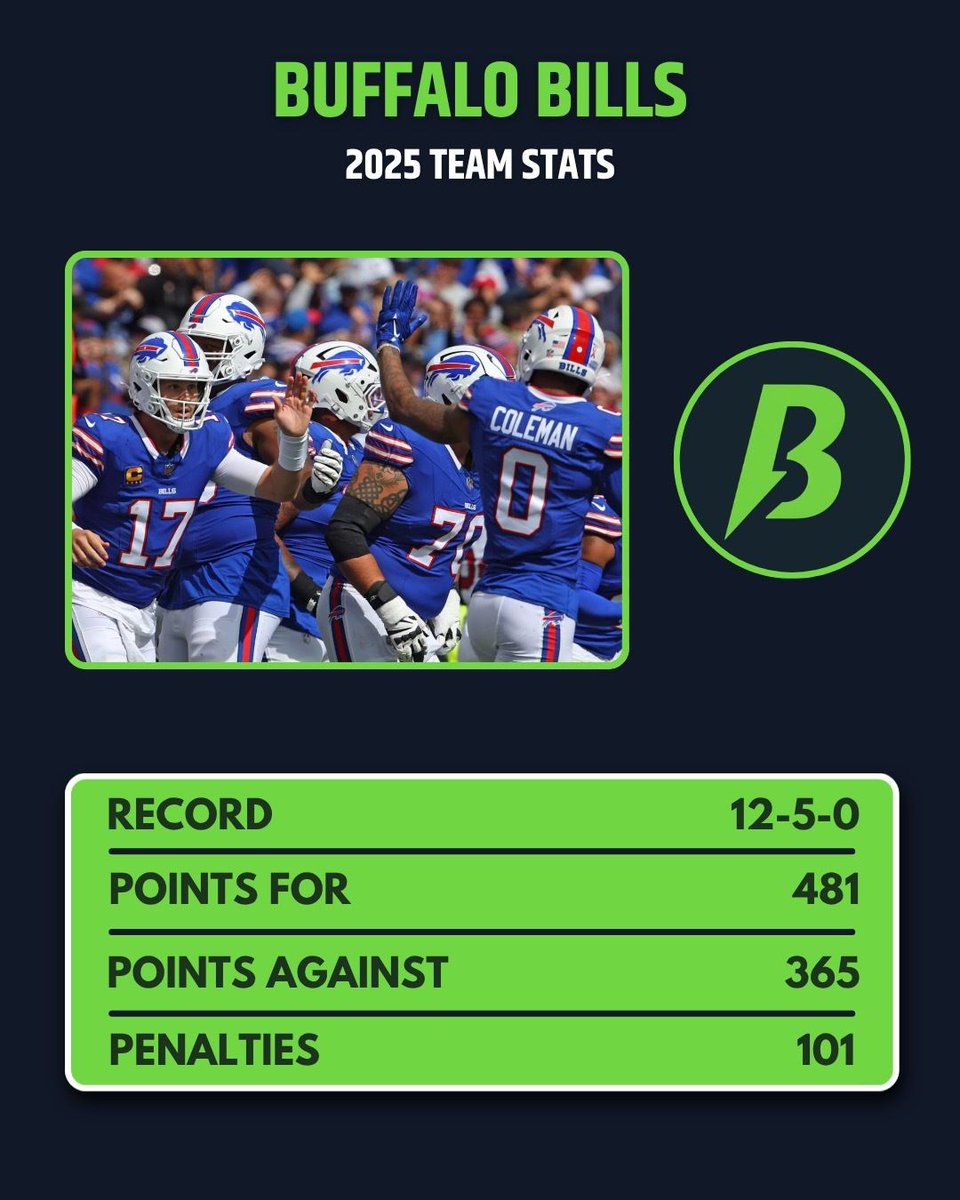 BoostyourbetsHQ's tweet photo. 🦬 Buffalo has never won a Super Bowl but there could certainly be several championship contributors on this roster.

Do you think the Bills could win their 1st Super Bowl this year?

NFL Analysis 👉 https://t.co/0NR0x6NTjh

#nfl #football #picks #sportsbetting #betting https://t.co/BrIT3S89BS