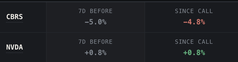 buzzberg_ai's tweet photo. .@cerebras helped OpenAI go Ultrafast

But the latest Ultrafast model runs on Nvidia GPUs, not Cerebras, says @SemiAnalysis_

Resulting in competition on Cerebras’ core competency

$CBRS: -4.8% since the tracked call in this snapshot

The report, reactions and price trail below 👇