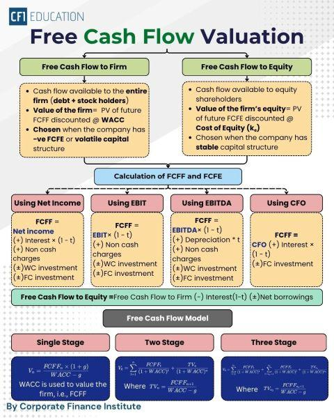 QCompounding's tweet photo. Free cash flow valuation https://t.co/2SQ4T7ViE0