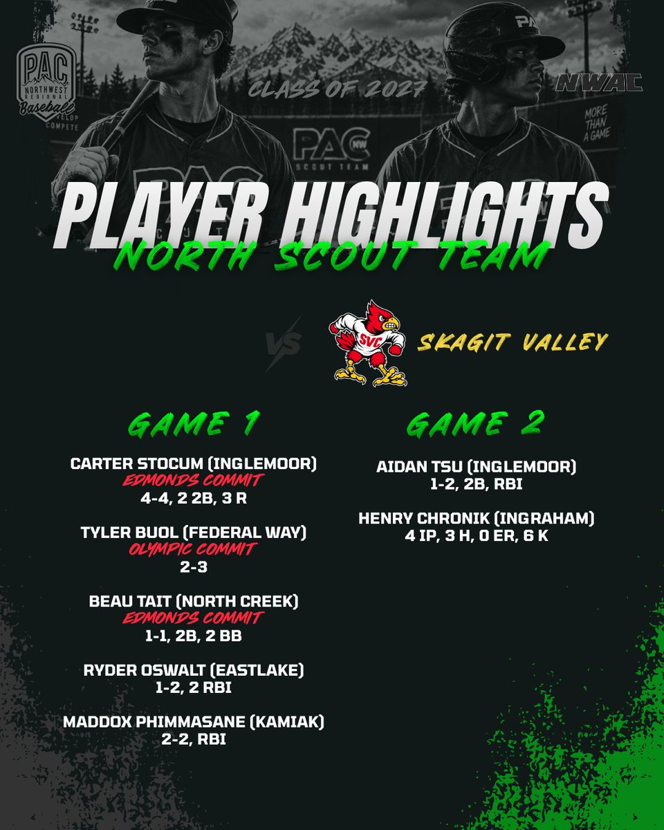 PNWBaseball's tweet photo. Highlights from week 3️⃣ - PAC Scout Teams https://t.co/g1hGsW697O
