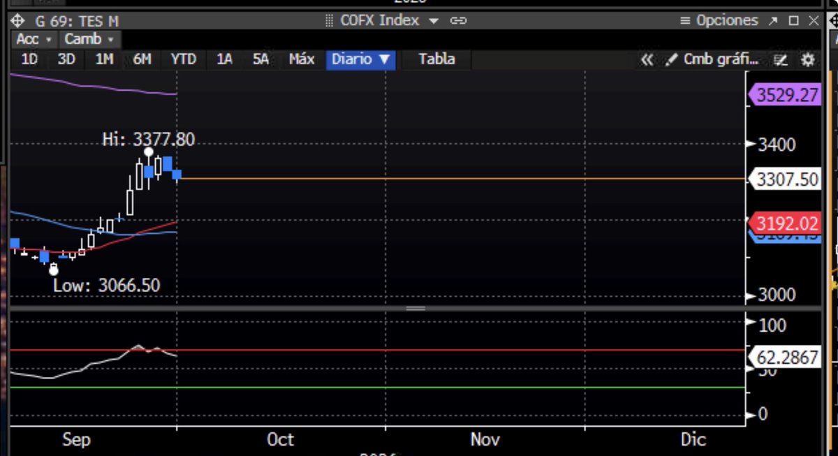 cegoso's tweet photo. #Dolar
Abajo
Soporte $ 3,300/290
Arriba $ 3,325/30
Depende de BanRep
@inverxia_co https://t.co/NZSDyxcv2W