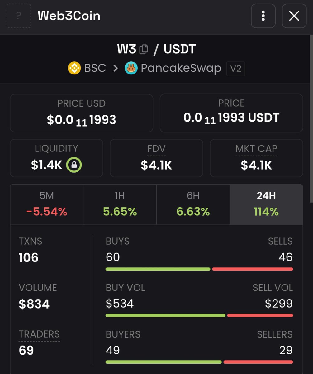 ObezX_'s tweet photo. $W3 smashed ATH of $4.4k. 🔥

Now sitting at $4.1k.

Eyes on Web3Coin. 👀

Don't say I didn't give you this on time.

Eyes on $10k soon. 🚀🚀🚀 https://t.co/8YCQ7vk2Je