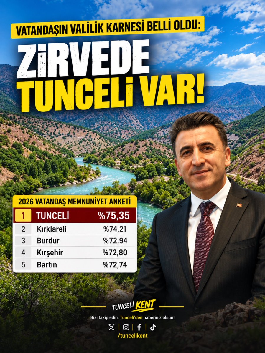 TunceliKent's tweet photo. Vatandaşın Valilik Karnesi Belli Oldu: Zirvede Tunceli Var! 

İçişleri Bakanlığı tarafından gerçekleştirilen vatandaş memnuniyet anketinde 2026 yılının lideri Tunceli oldu.

%75,35 memnuniyet oranıyla ilk sırada yer alan Tunceli’yi; Kırklareli, Burdur, Kırşehir ve Bartın takip etti.

Tunceli, vatandaş memnuniyetinde elde ettiği bu sonuçla Türkiye genelinde zirvedeki yerini aldı.

#tunceli #tuncelihaber #tuncelikent 

@sefikaygol @tctuncelivaliligi