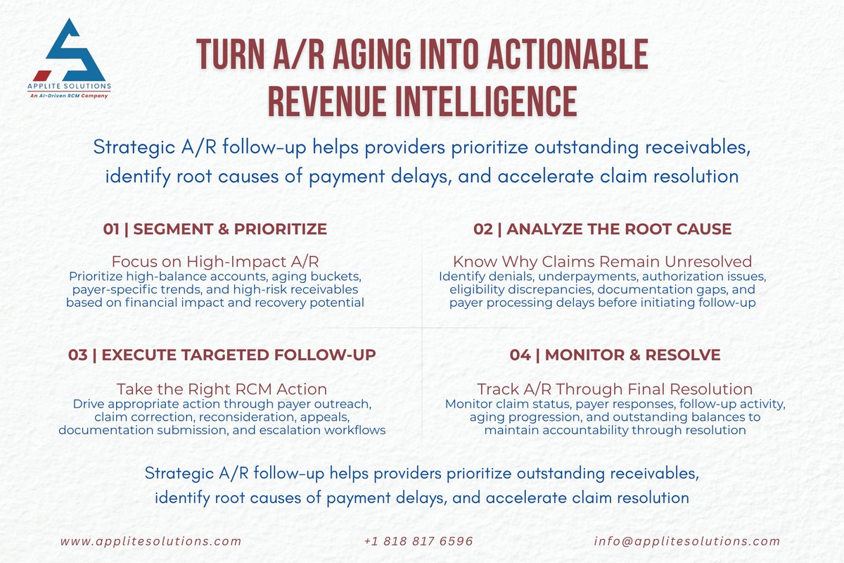 Applite_LLC's tweet photo. Turn A/R aging into actionable revenue intelligence.
Prioritize high-impact accounts, identify root causes, execute targeted follow-up, and track claims through resolution.
Smarter A/R. Better visibility. Stronger revenue-cycle performance.
#HealthcareRCM #ARManagement https://t.co/cGRrqPqPvH