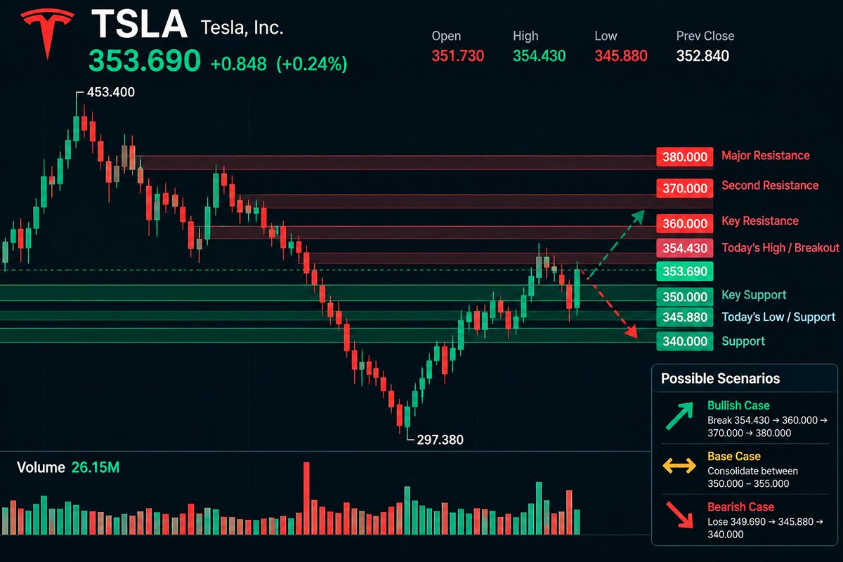 $TSLA — The price is telling a better story than the headline gain.
TSLA is only +0.24%, but look underneath:
Low: $345.88
Current: $353.69
Avg: $349.69
Display