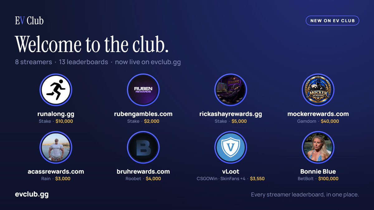 EVClubgg's tweet photo. Welcome to the club 🤝

8 new streamers and 13 leaderboards just went live on https://t.co/GfX1g9H5tO 👇

- @RunAlongs
- @rubengambles
- @Rickashay
- @mockerrewards
- @acass777
- @MrBruhGFX
- @vloot_io
- @BonnieBlue_xoxo https://t.co/gDfsUs3Zyn