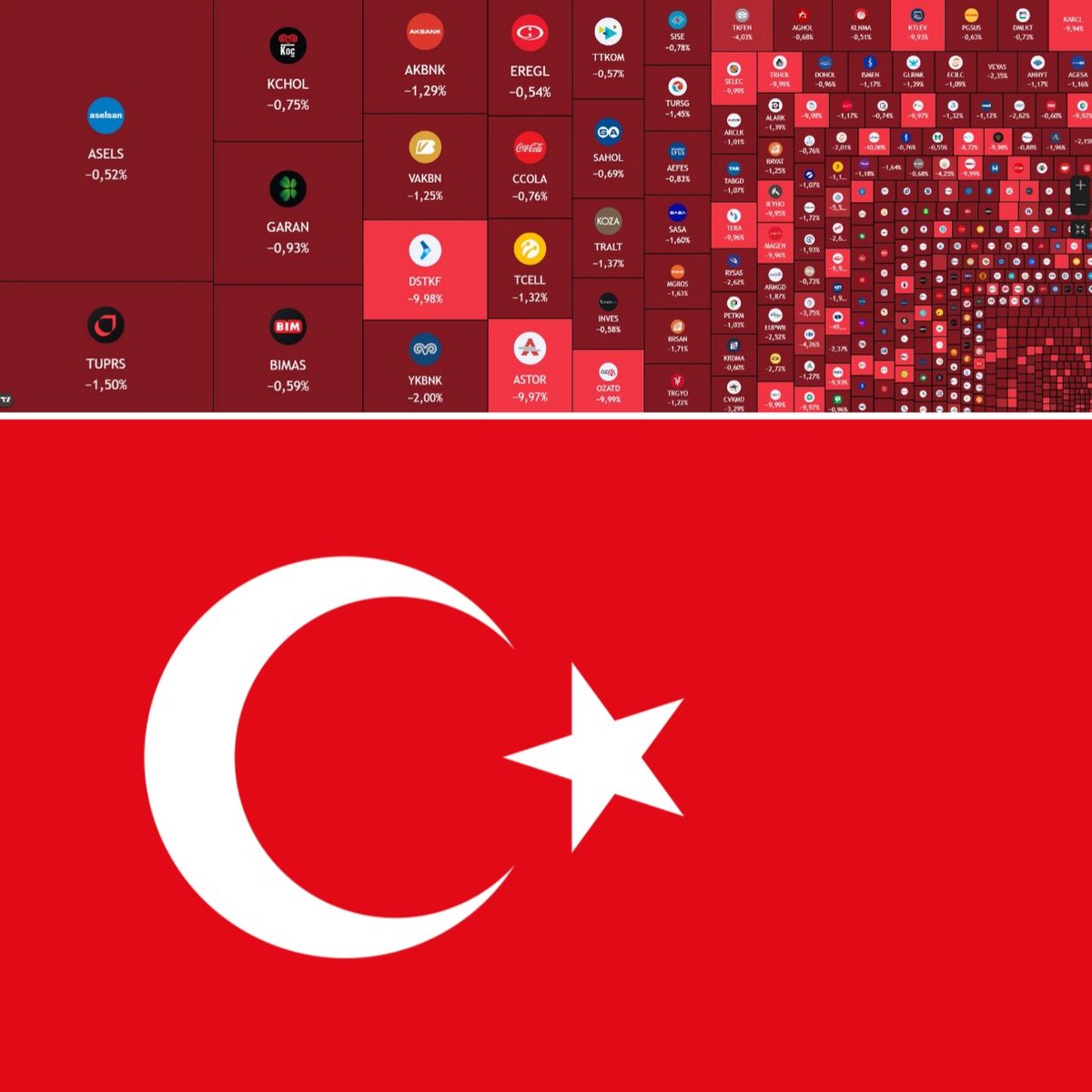 Globalite_'s tweet photo. 🇹🇷 Son 30 günde Türk borsasından
4.500.000.000.000 Türk Lirası silindi. https://t.co/xgYyar7abd