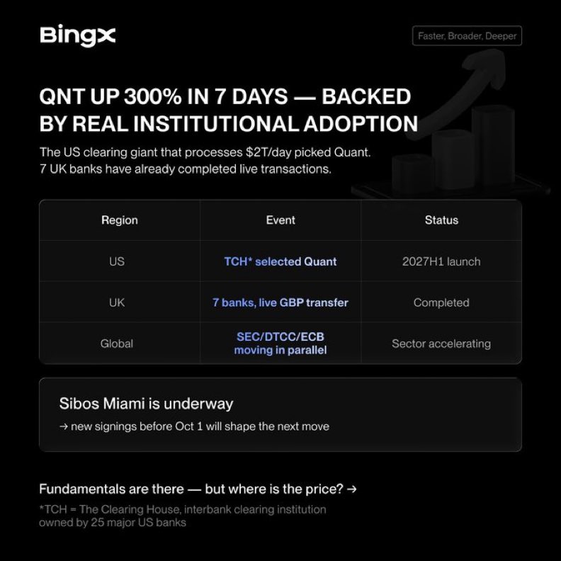 bigbully001's tweet photo. $QNT made a strong move recently, but the pullback has been just as noticeable.

Still, I’m more interested in what’s happening beyond the chart.

Quant being selected by The Clearing House for its On Chain Money Initiative, alongside live tokenized-deposit activity involving seven UK banks, puts the institutional side of the story on my radar.

The bigger question now is whether that momentum can turn into continued adoption and real-world utility.

$QNT #Quant