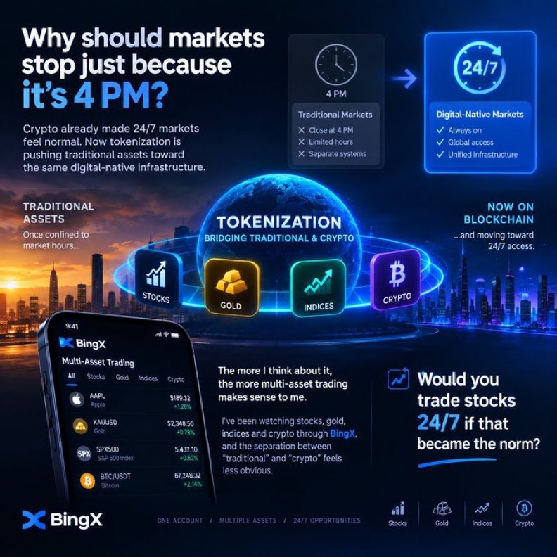 bigbully001's tweet photo. Why should markets stop trading just because the clock says so?

Crypto made 24/7 markets feel normal. Now tokenization has me thinking differently about how traditional assets could be traded and settled.

I’m not saying stocks need to go onchain overnight, but the direction is interesting.

I’ve been watching stocks, gold and crypto through #BingX, and having different markets in one trading environment feels increasingly natural.

Would you trade stocks 24/7 if the option was there?