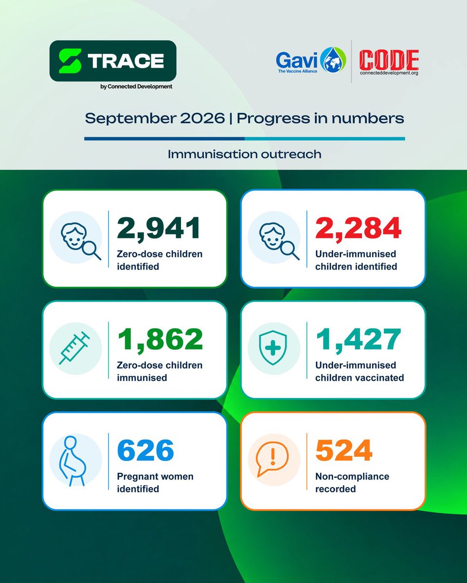 Connected_dev's tweet photo. Every number represents a child who could have been left behind.

In September, #STRACESokoto teams identified 2,941 zero-dose and 2,284 under-immunized children.

So far:
💉 1,862 zero-dose children vaccinated
💉 1,427 under-immunized children vaccinated
🤰 626 pregnant women identified for support

With support from @gavi, we’re turning data into action, one child at a time.

#FollowTheVaccine #NoChildZero #CountEveryChild