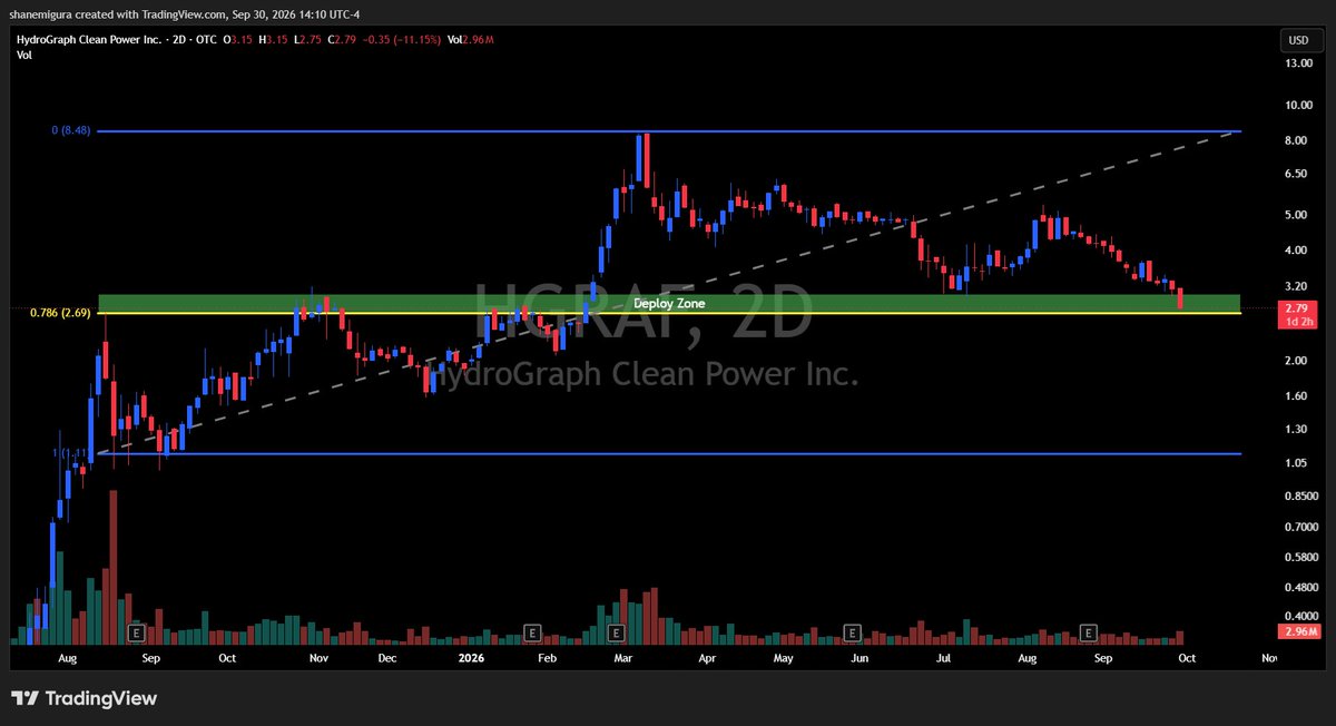 TheSqeakyMouse's tweet photo. Had this zone mapped out on $HGRAF for a couple weeks and have now began adding shares. These weeks of dropping have all been on such insignificant volume that it can be erased in days once news is announced and real volume is experienced. https://t.co/fxhvzsI9X8