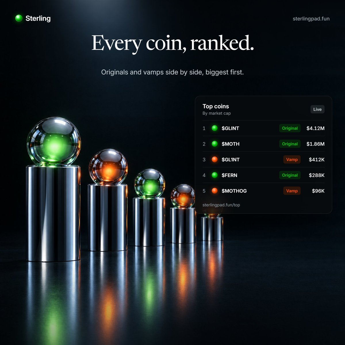 sterlingpadfun's tweet photo. Every coin on Sterling, ranked by market cap.

Originals and vamps side by side, so you can see who's winning each family.

https://t.co/e1TiPeHyw7 https://t.co/qIB8l2FO4O