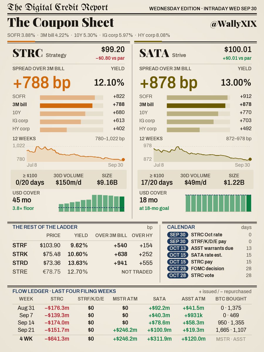 WallyXIX's tweet photo. The Coupon Sheet 09.30.26

Spread tightening with market's expectations for rate hikes but $SATA printing and $STRC revving. https://t.co/wg1a0Kpsvs