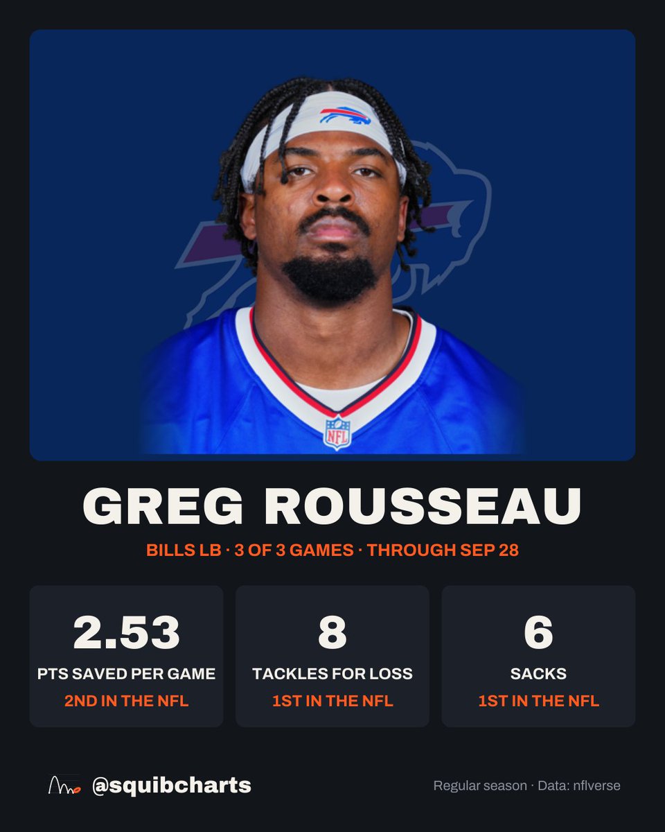 squibcharts's tweet photo. Six sacks and 8 tackles for loss in 3 games is just pure sicko shit from Greg Rousseau.

Greg Rousseau's season so far (Bills, 3 of 3 games, through Sep 28):

Pts saved per game: 2.53 (2nd)
Tackles for loss: 8 (1st)
Sacks: 6 (1st)

#Bills #NFL https://t.co/U4CPG8WIJL