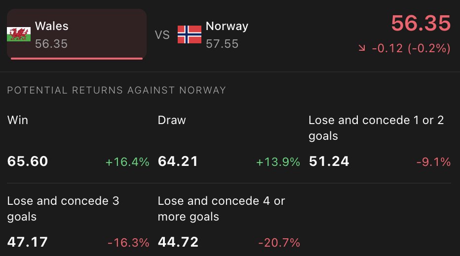 Befluxer's tweet photo. What are the beFluxer price scenarios?

They let you see, before a team's next match, how each outcome will affect value.

For example, if you open a position on Wales today, the number of units you own will be worth +13.9% more if they draw the match.

#WALNOR #NationsLeague https://t.co/AHKc4hLime
